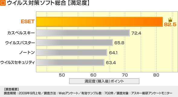 ウイルス対策ソフト総合【満足度】