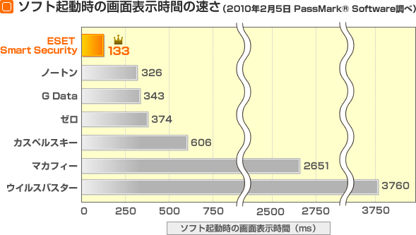 ソフト起動時の画面表示時間の速さ